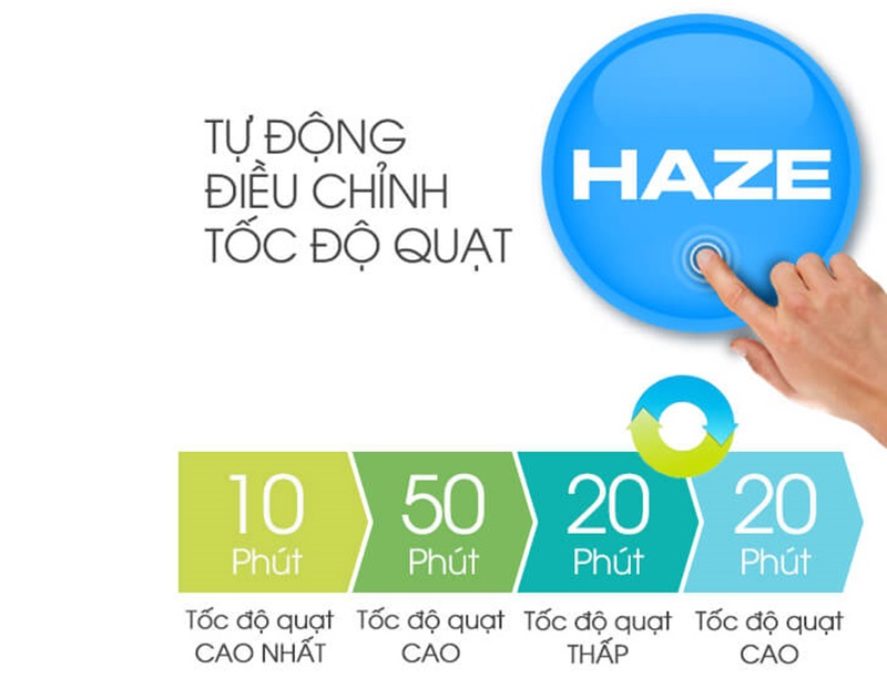 Chức năng tự động điều chỉnh tốc độ quạt Haze - Máy lọc không khí Sharp FP-J40E-W